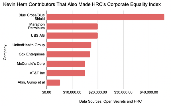 These companies got perfect scores for LGBTQ+ workplaces. They’re also giving to an Oklahoma candidate aligned with anti-LGBTQ+ campaigns.