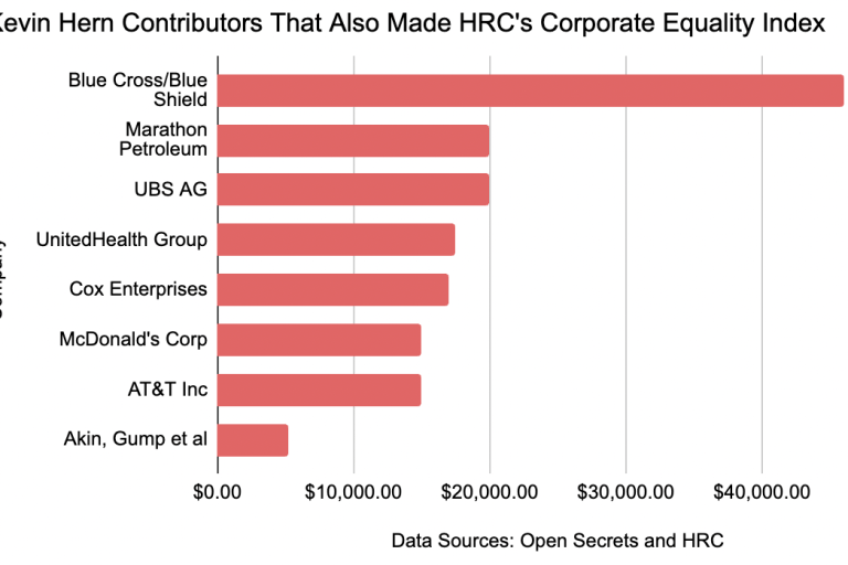 These companies got perfect scores for LGBTQ+ workplaces. They’re also giving to an Oklahoma candidate aligned with anti-LGBTQ+ campaigns.